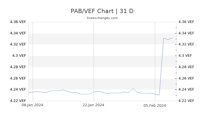 PAB/VEF Chart