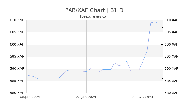 PAB/XAF Chart