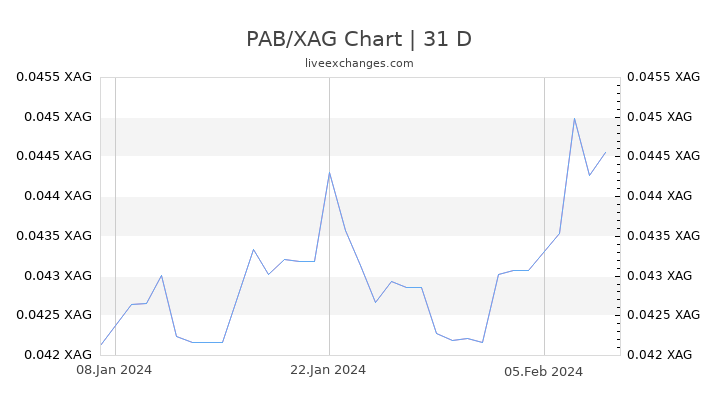 PAB/XAG Chart