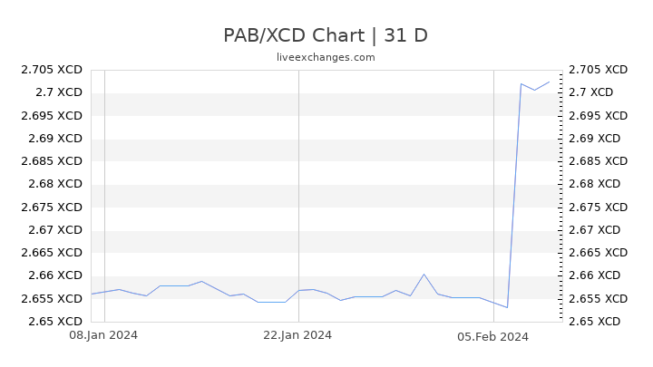 PAB/XCD Chart