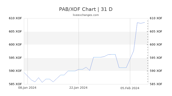 PAB/XOF Chart