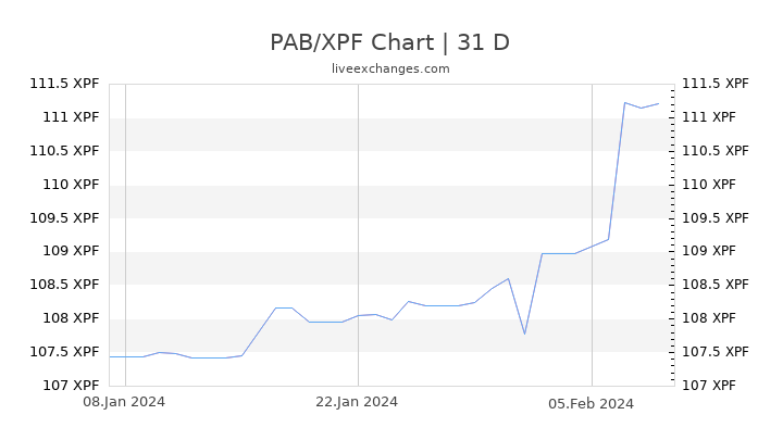 PAB/XPF Chart
