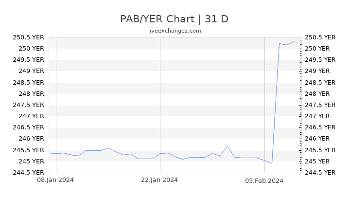 PAB/YER Chart
