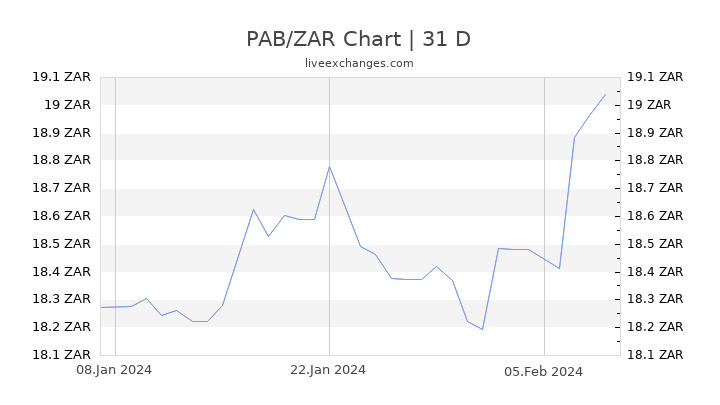 PAB/ZAR Chart