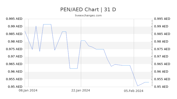 PEN/AED Chart