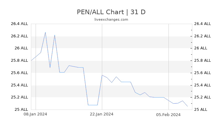PEN/ALL Chart