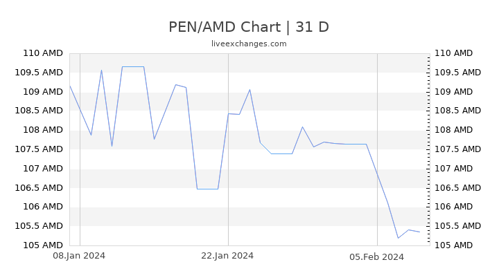 PEN/AMD Chart