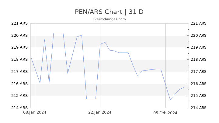 PEN/ARS Chart