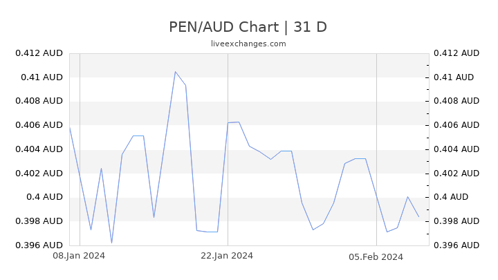 PEN/AUD Chart