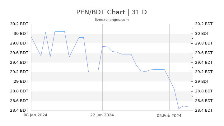 PEN/BDT Chart
