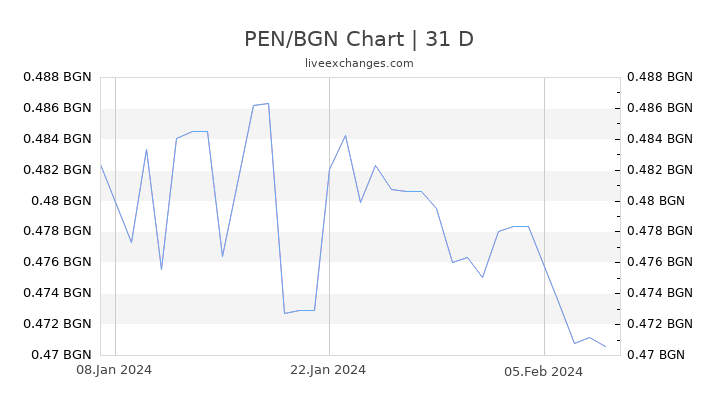 PEN/BGN Chart