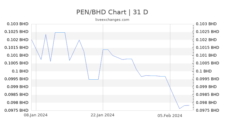PEN/BHD Chart