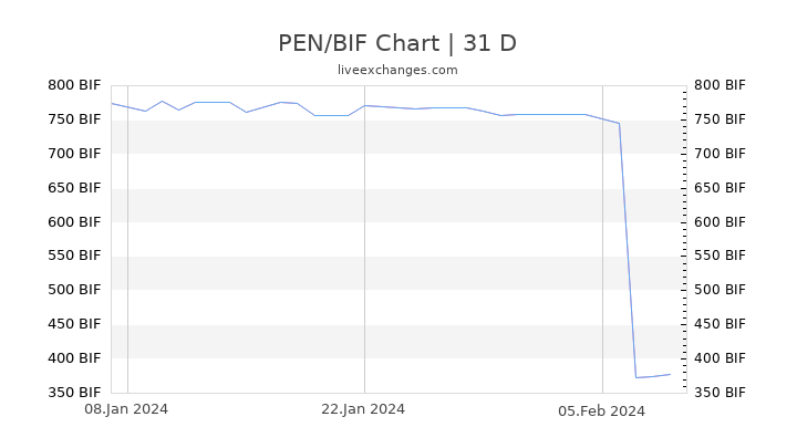 PEN/BIF Chart