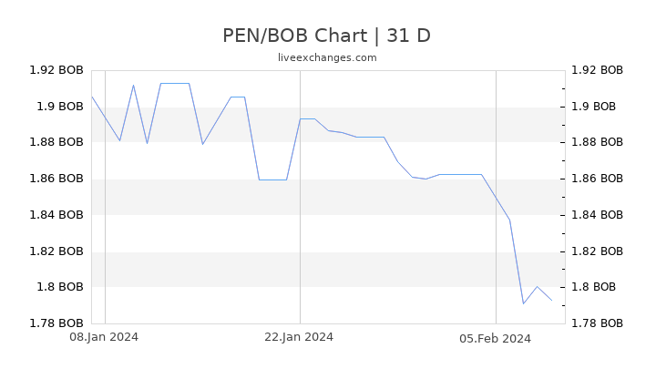 PEN/BOB Chart
