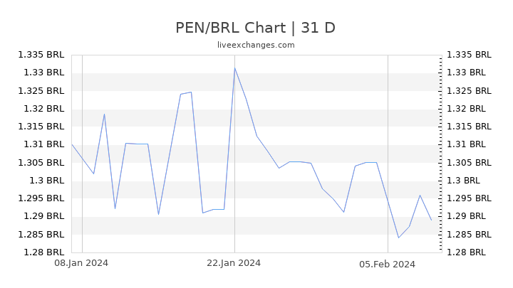PEN/BRL Chart