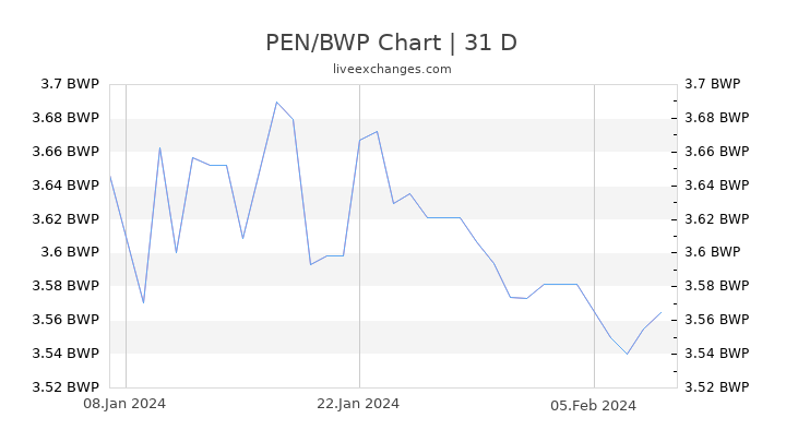 PEN/BWP Chart