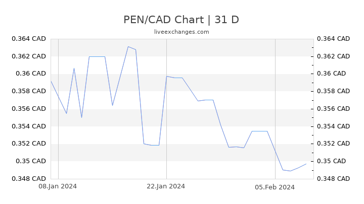 PEN/CAD Chart