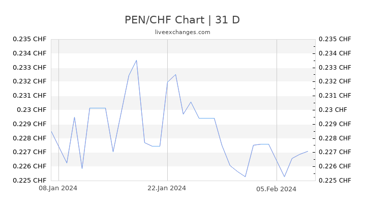 PEN/CHF Chart