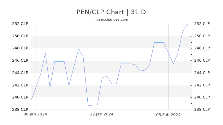 PEN/CLP Chart