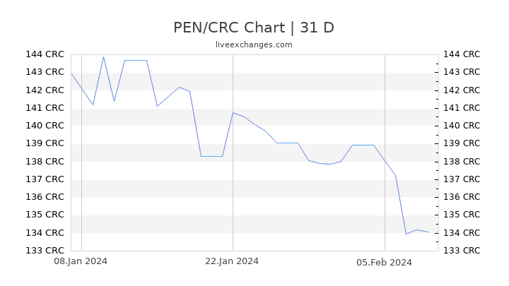 PEN/CRC Chart