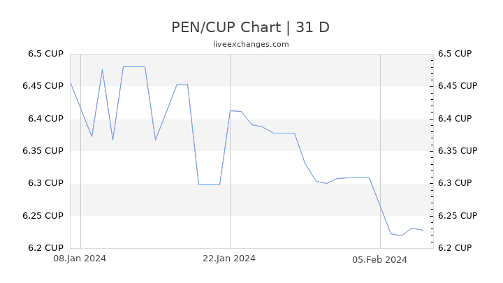 PEN/CUP Chart