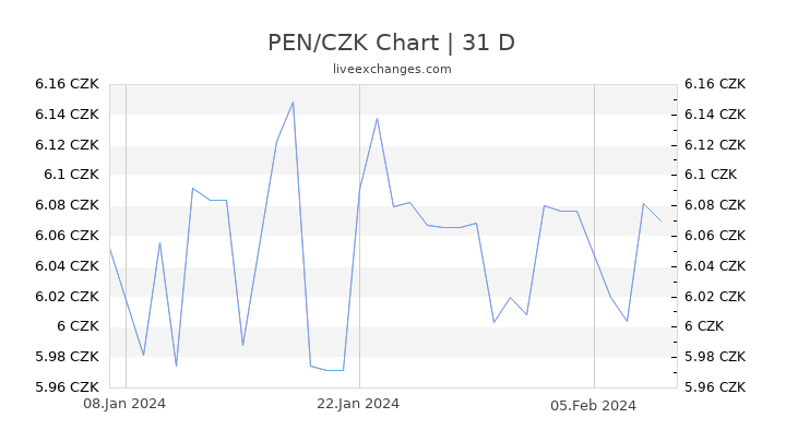 PEN/CZK Chart