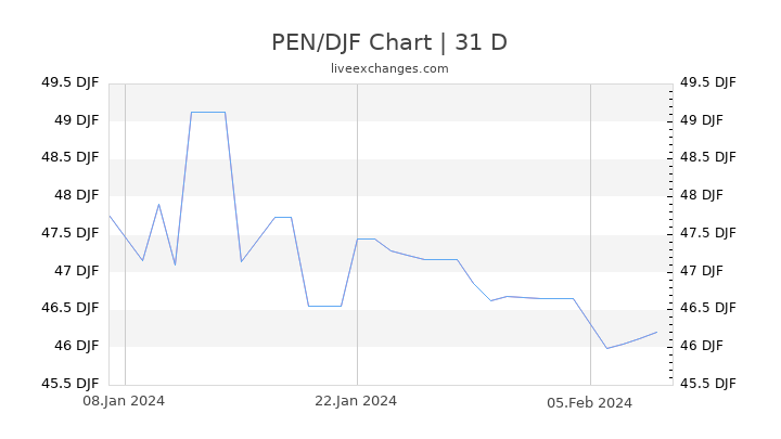 PEN/DJF Chart