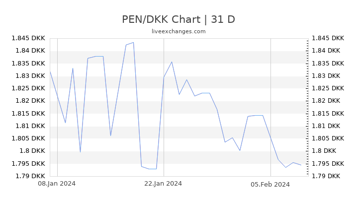 PEN/DKK Chart