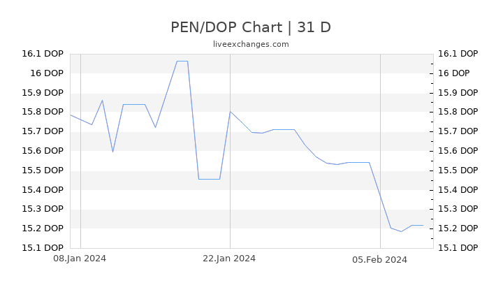 PEN/DOP Chart