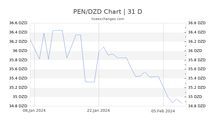 PEN/DZD Chart