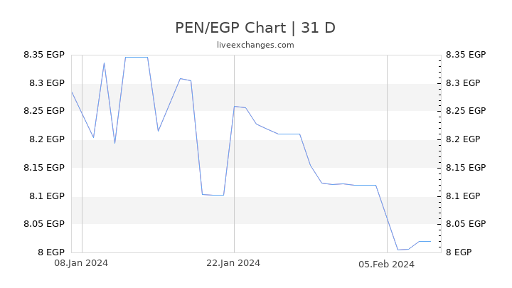 PEN/EGP Chart