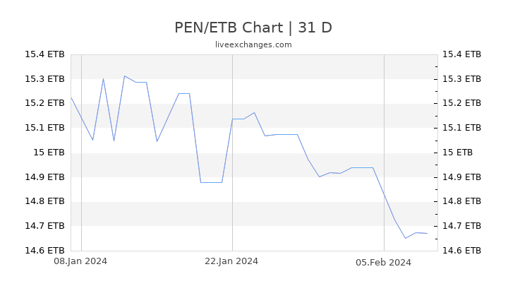 PEN/ETB Chart