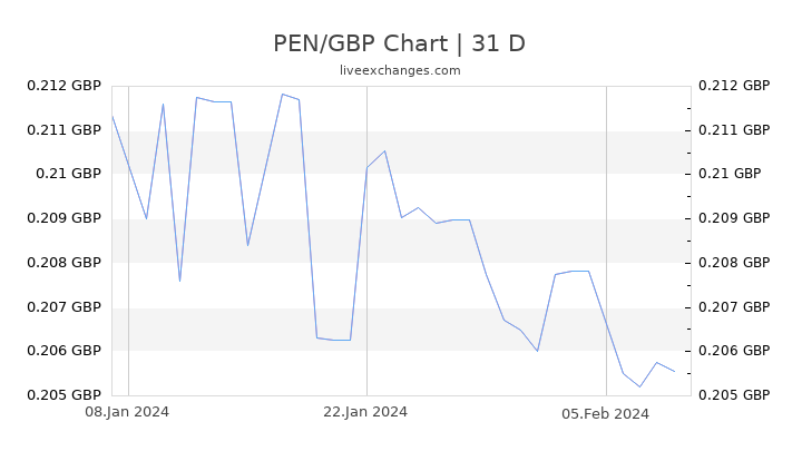 PEN/GBP Chart