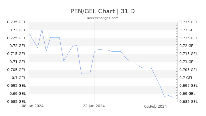 PEN/GEL Chart