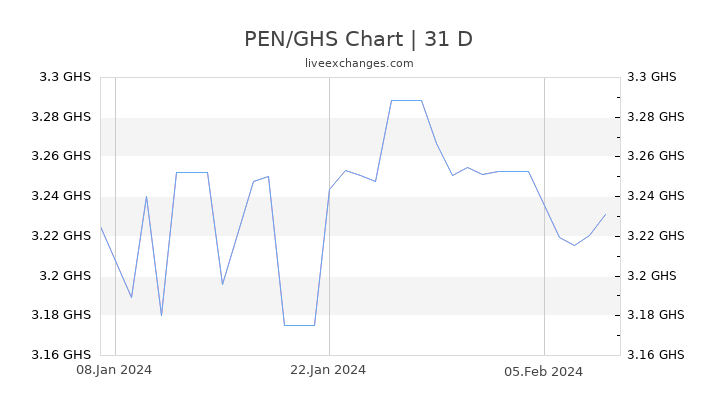 PEN/GHS Chart