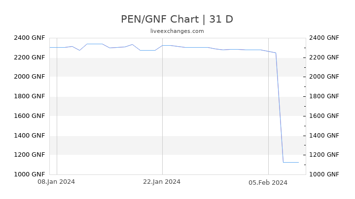 PEN/GNF Chart