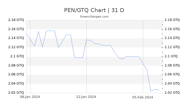 PEN/GTQ Chart