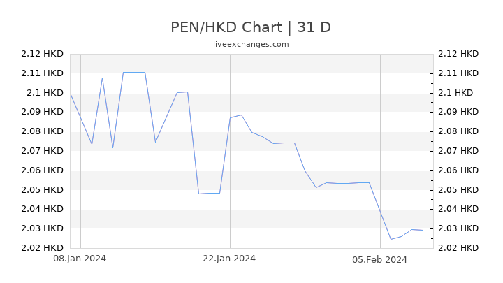 PEN/HKD Chart