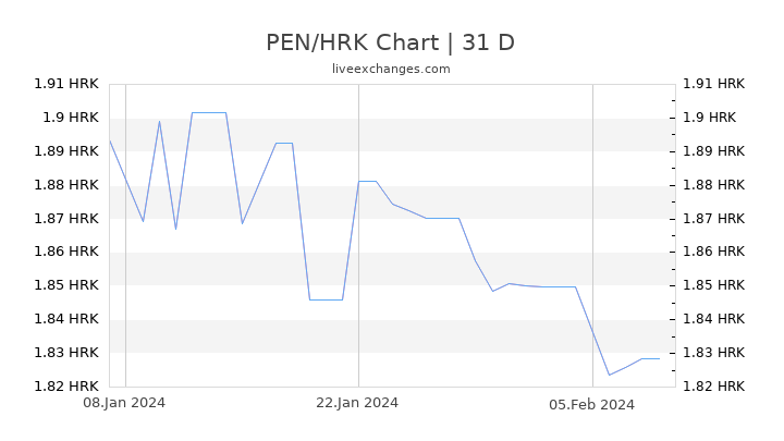 PEN/HRK Chart