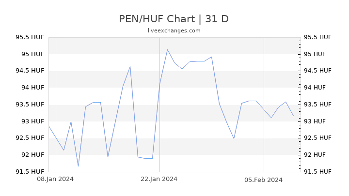 PEN/HUF Chart