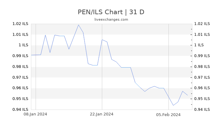 PEN/ILS Chart