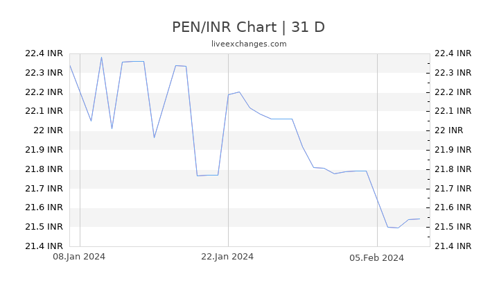 PEN/INR Chart