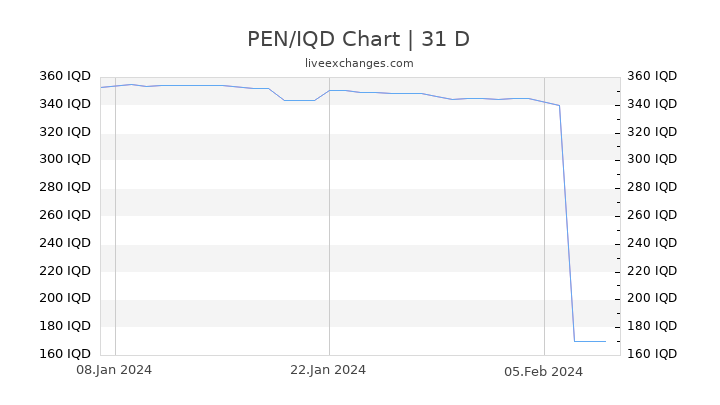 PEN/IQD Chart