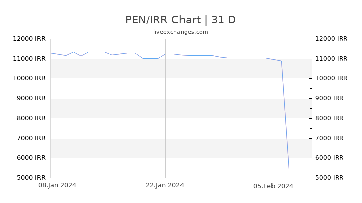 PEN/IRR Chart