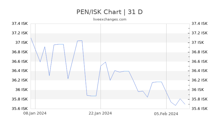 PEN/ISK Chart