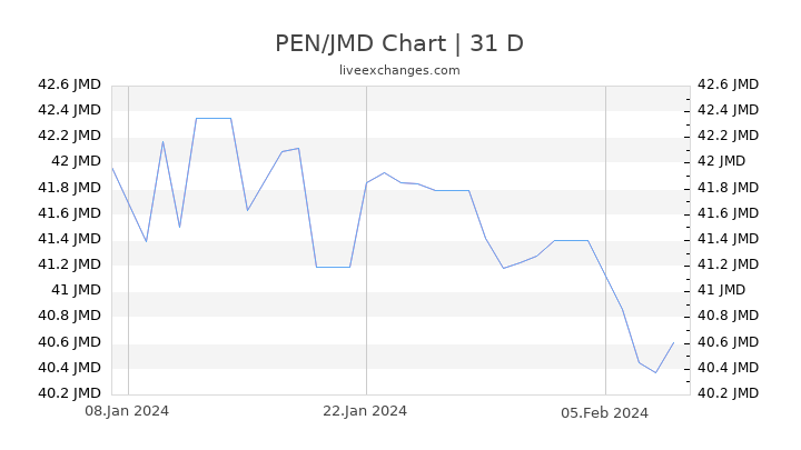 PEN/JMD Chart