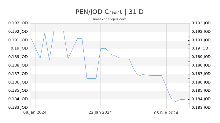 PEN/JOD Chart