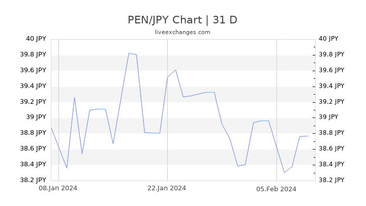 PEN/JPY Chart