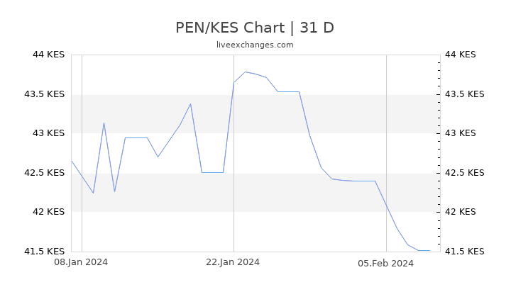 PEN/KES Chart