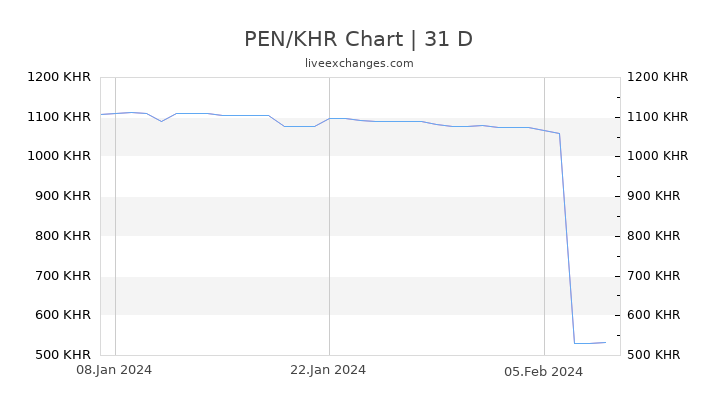 PEN/KHR Chart